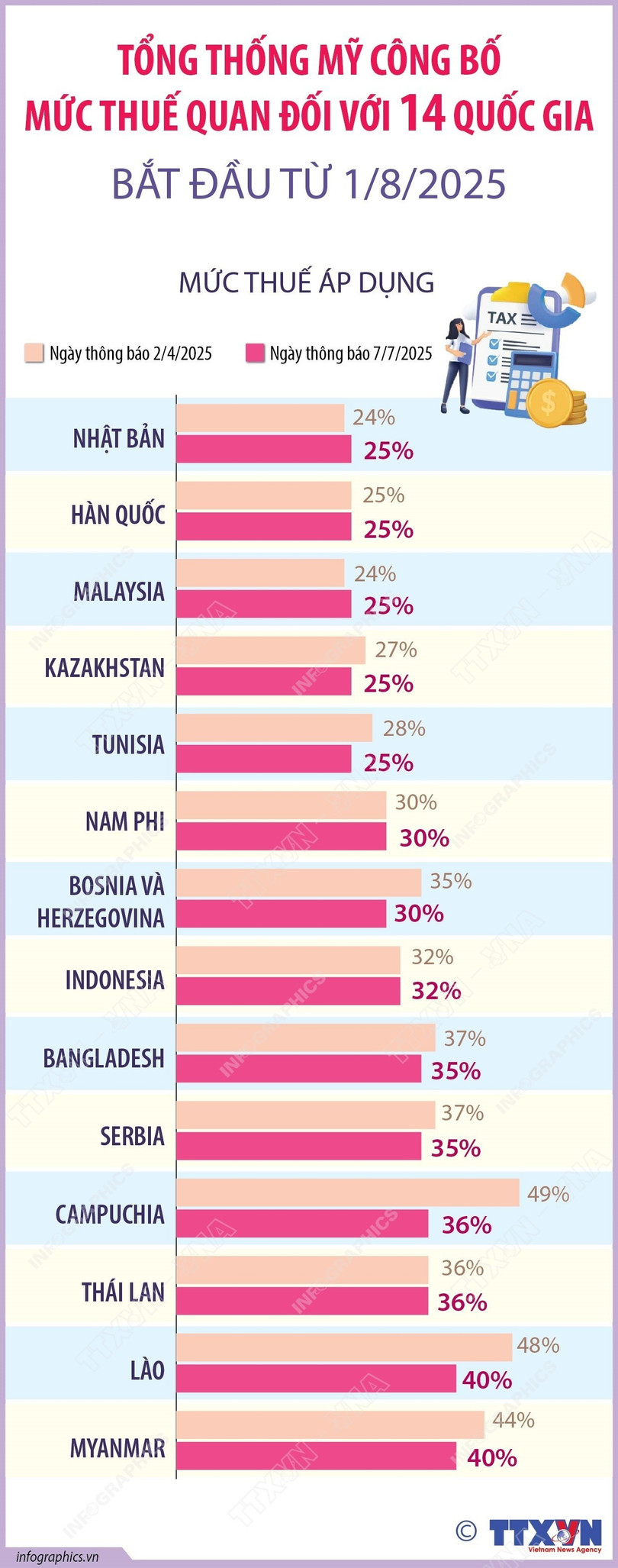 [Infographic]: Chi tiết mức thuế từ 25-40% Mỹ vừa công bố áp với 14 quốc gia