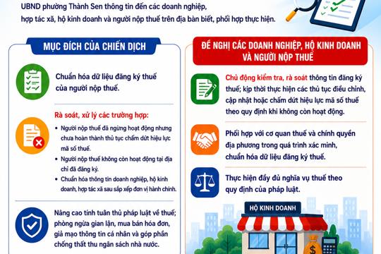 Hưởng ứng "Chiến dịch làm sạch mã số thuế - Tháo gỡ điểm nghẽn trong kinh doanh"