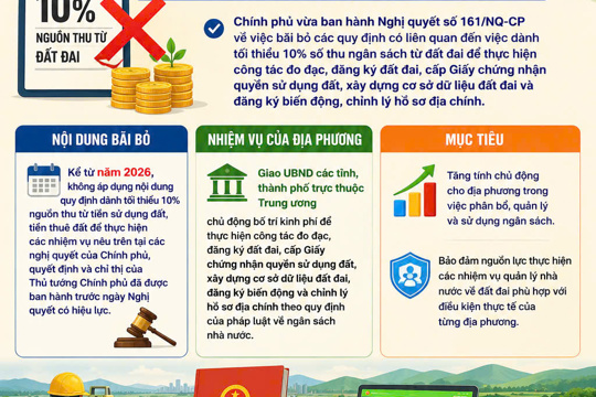 Chính phủ bãi bỏ quy định dành tối thiểu 10% nguồn thu từ đất đai cho công tác đo đạc, đăng ký đất đai 