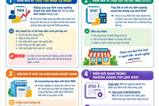 Điểm mới của Luật số 09/2026/QH16 sửa đổi, bổ sung một số điều của Luật Thuế thu nhập cá nhân; Luật Thuế giá trị gia tăng; Luật Thuế thu nhập doanh nghiệp; Luật Thuế tiêu thụ đặc biệt