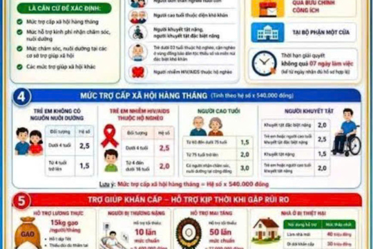 Nghị định số 335/2026/NĐ-CP: Nhiều điểm mới trong chính sách trợ giúp xã hội
